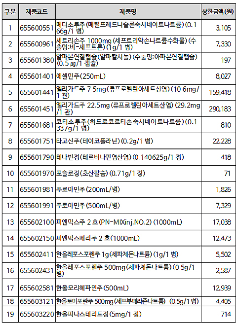 정부 상대 '패소' 한올 19품목, 26일부터 약가인하