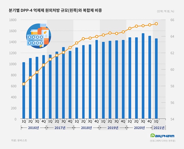 DPP-4 당뇨약 복합제 점유율 65%...국산약 껑충 