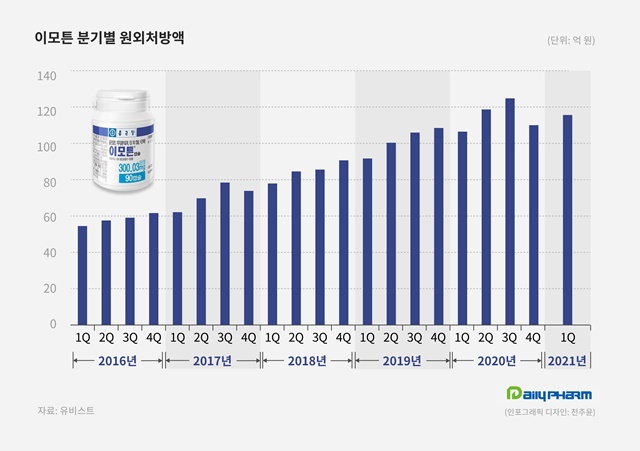 급여재평가 앞둔 일반약 '이모튼' 1분기 처방액 115억