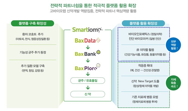 고바이오랩 "마이크로바이옴 신약 3종 2상 진입 임박"