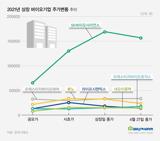 'SK바이오사이언스 141%'...제약바이오 공모주 흥행불패