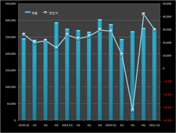 한미약품, 1분기 매출 전년비 6%↓...코로나 여파