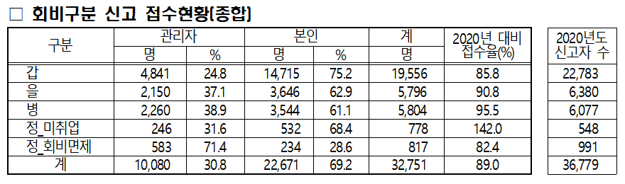 '면허신고제의 힘'...미취업약사 회원신고 1.4배 증가