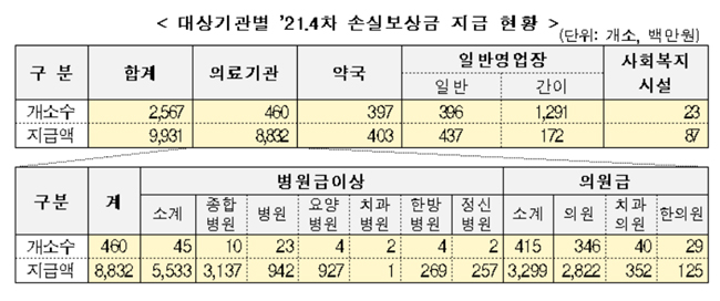 약국 397곳, 코로나 4차 손실보상금 4억원 받아