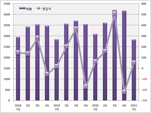 GC녹십자, 1Q 매출 전년비 8%↓..."백신매출 공백 발생"