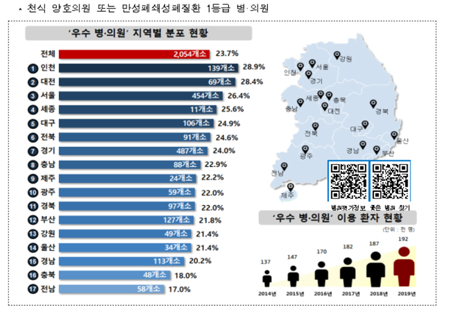 천식 질환 44%, 흡입약제 처방…COPD 환자는 85%