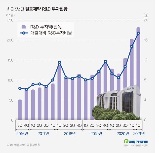일동제약, 실적 부진에도 1분기 R&D 투자 81%↑