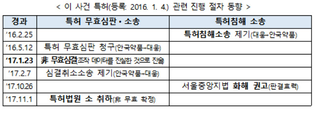 특허청 "대웅 '알비스D' 특허 데이터 조작"…검찰 고발