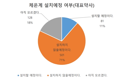 약준모 "약국 10곳 중 7곳 체온계 설치 안해"