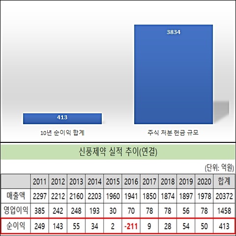 신풍제약, 10년 순익 413억...7개월새 9배 벌었다