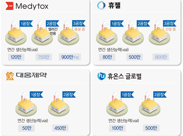 국산 톡신, 대량생산체제 전환..."세계화 기치 올렸다"