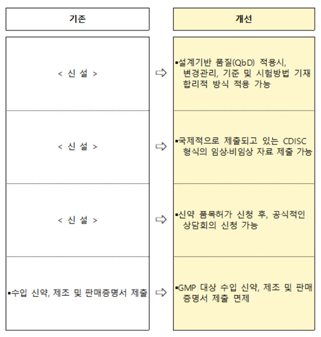 최초 수입 신약도 식약처 독립심사 가능해진다