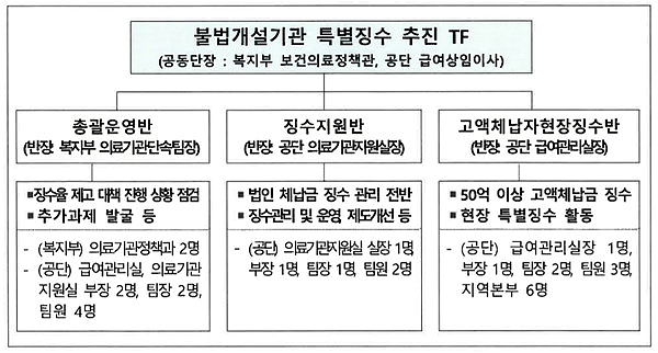 대통령이 주목한 사무장·면대…'특별징수 TF' 만든다