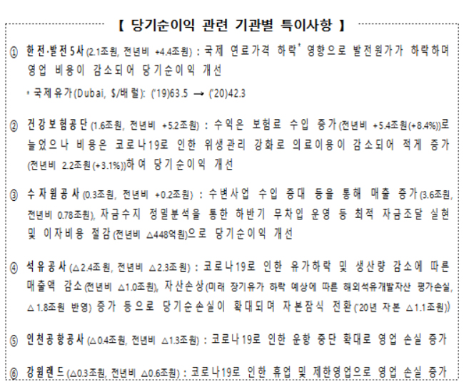 건보공단, 코로나 영향...당기순이익 5조2천억 달성