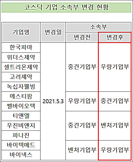 한국파마 등 코스닥 제약사 7곳, 우량기업부 지정