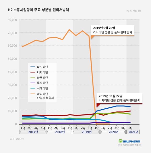 불순물 리스크 벗어났나...H2 항궤양제 처방 회복세