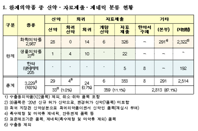 작년 허가 신약 40개…국내제약 복합제·염변경 늘어