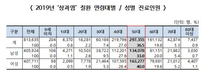 팔꿈치 '찌릿' 엘보 환자, 81만명…진료비 1228억원