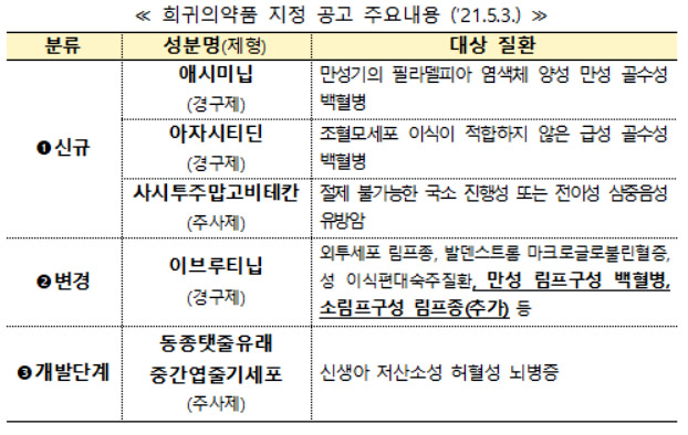 백혈병 치료제 '애시미닙' 등 3종 희귀의약품 지정