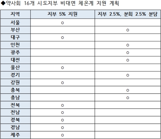 약국 체온계 자부담 0원...지역약사회, 지원율 확정