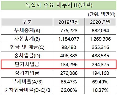 녹십자, 2000억 자금 유치 성공…전액 단기부채 상환