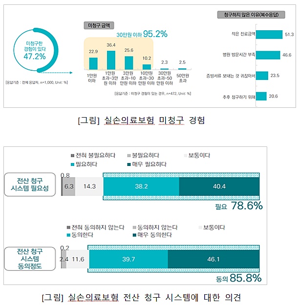 소비자 10명 중 9명, 실손의료보험 소액은 '청구 포기'