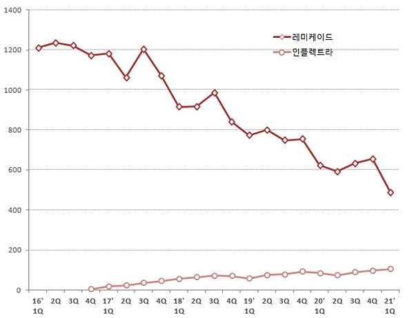 셀트리온 바이오시밀러, 코로나에도...북미 매출 '껑충'