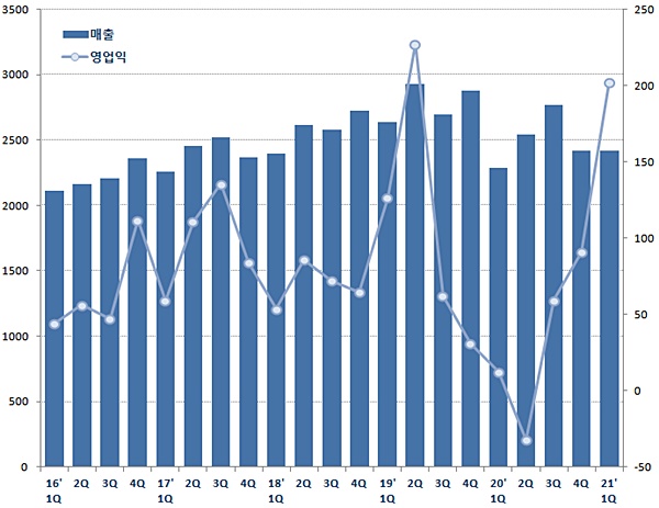 대웅제약, 1Q 영업익 18배 증가...불순물 충격 회복
