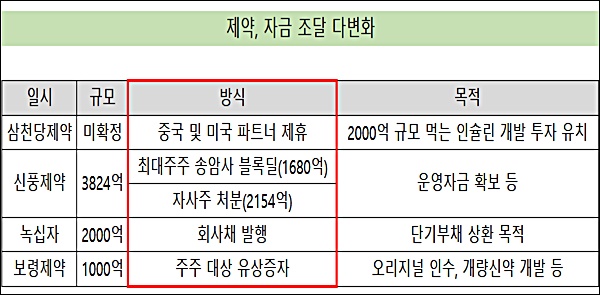 제약, 자금 조달 방식 다변화…수천억 임상 자금 확보