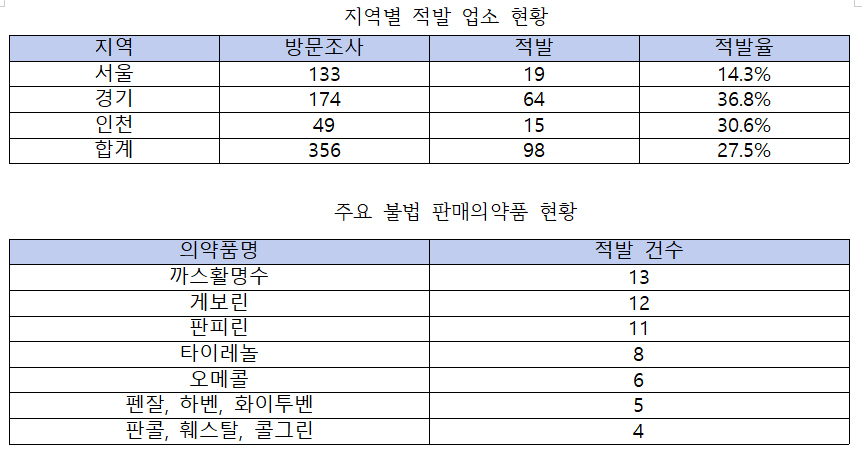 동네마트·슈퍼마켓 4곳 중 1곳, 일반약 불법 판매 