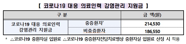 코로나 의료진 수가 2월분부터 적용…건정심 유감 표명