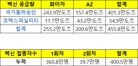 코로나백신 국가출하 400만도즈 돌파…360만명 접종