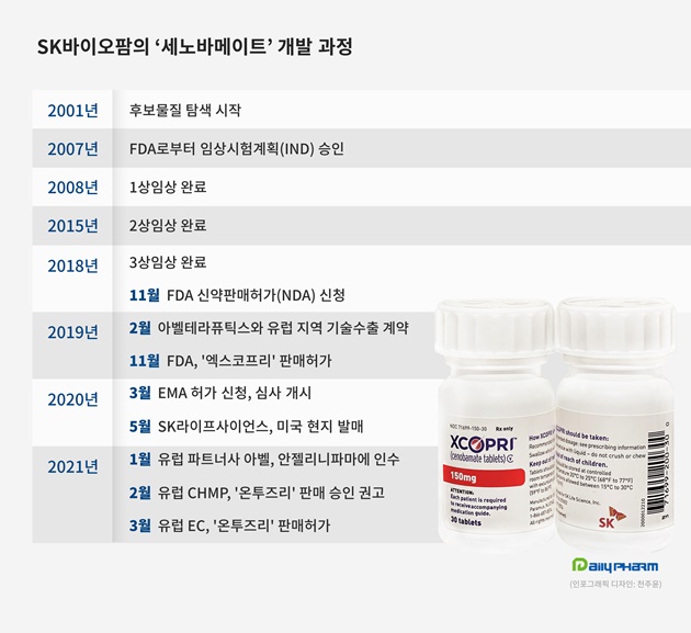 SK바이오팜, 뇌전증신약 3상 본격화...한·중·일 공략