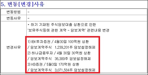'1680억 블록딜' 신풍제약 최대주주, 300억 주담대 상환