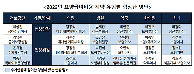 이번주부터 수가협상 '스타트'…약사회 12일 상견례
