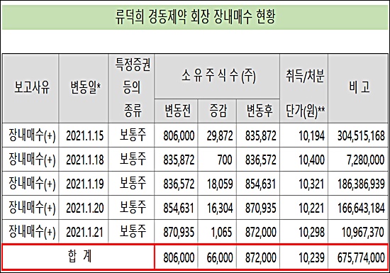 경동, 잇단 주주친화 카드 '자사주 취득·배당·대주주 매입'
