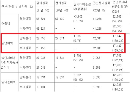 휴젤, 분기 영업익 신기록…보톡스·필러 호실적 견인