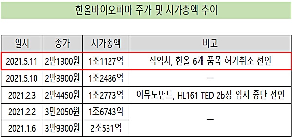 '거듭 악재'...한올바이오파마, 4개월새 시총 1조 증발