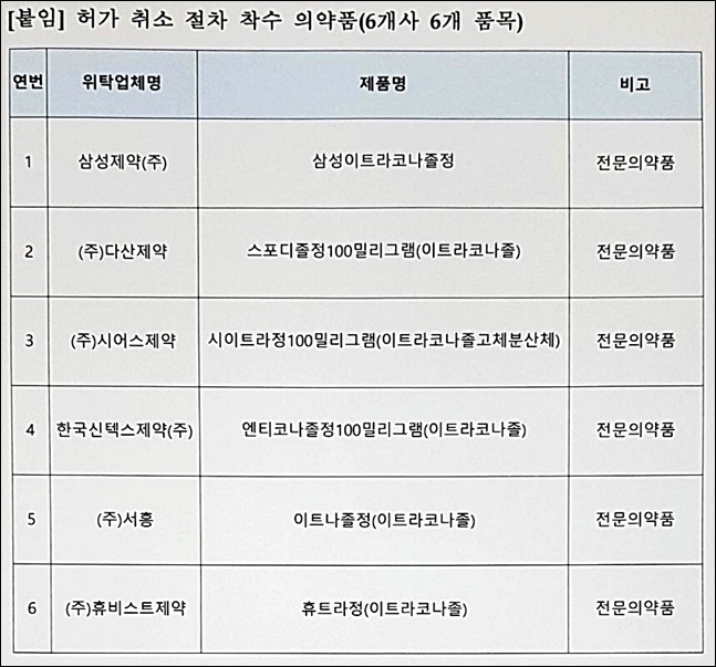 삼성이트라코나졸 등 허가취소 약제, 급여도 중지