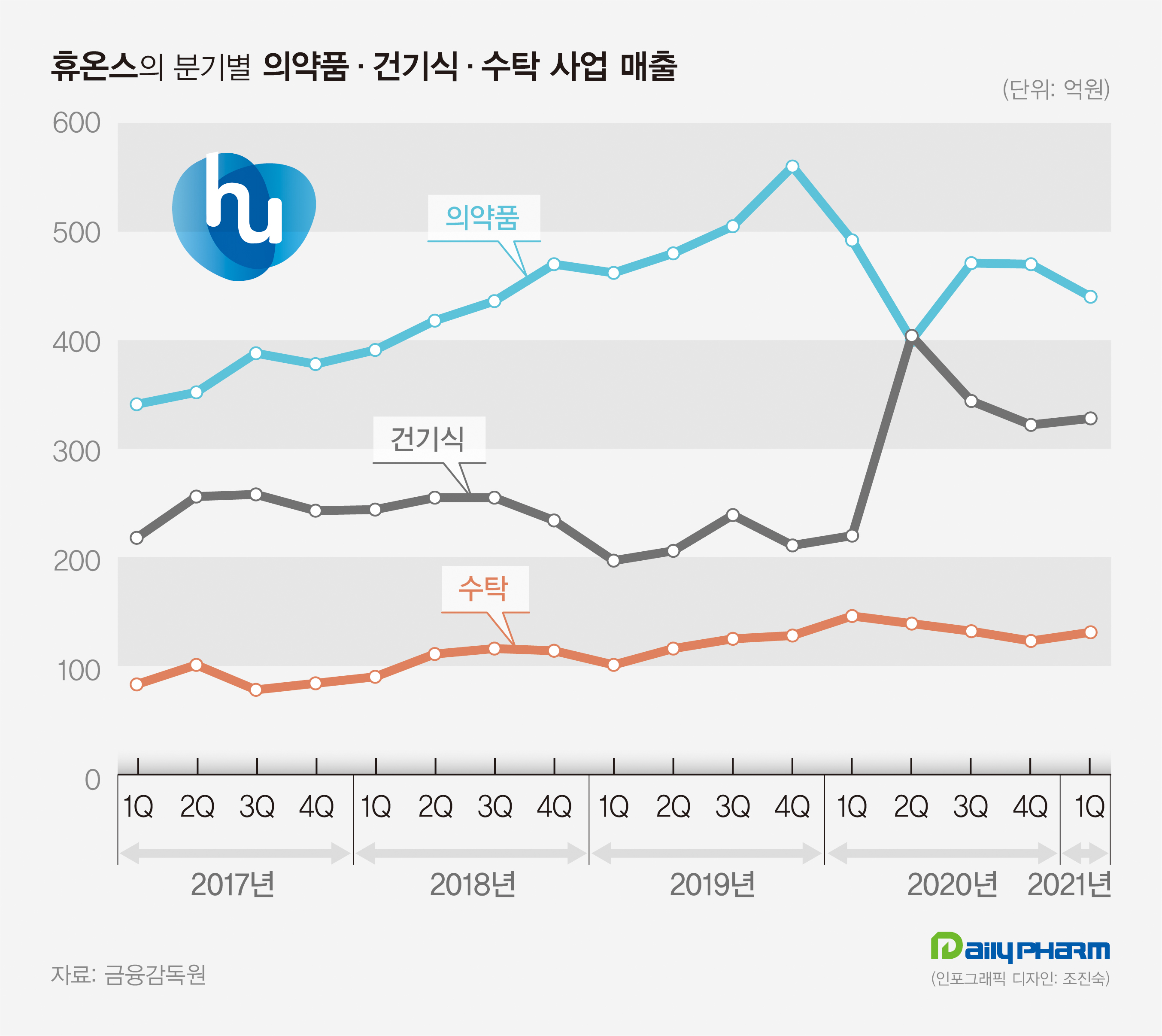 외형성장 거듭 휴온스…'건강기능식품 사업' 드라이브