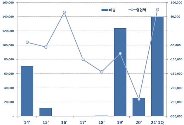 '기술료 효과'...SK바이오팜, 연매출 신기록 조기 달성