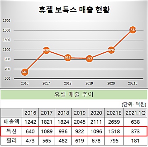 어닝서프라이즈 휴젤, 톡신만 1500억 매출 가시권