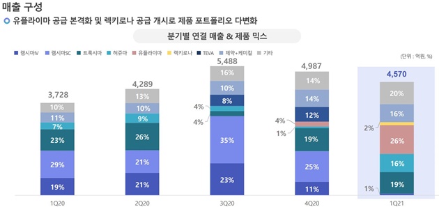 '신제품 효과' 셀트리온, 1분기 매출 23% 확대