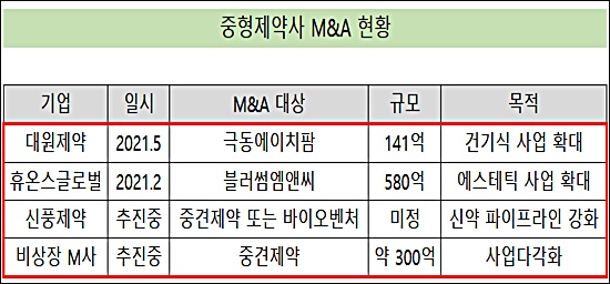 중형제약사의 승부수, 성장동력 확보 M&A 추진 바람