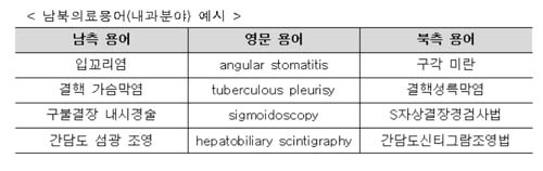 심평원, 내과 분야 남북의료용어집 발간 추진