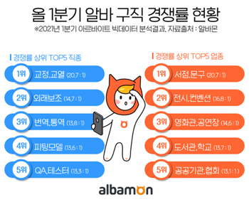 '10대 1' 뚫어야 병동보조·개국약국 아르바이트