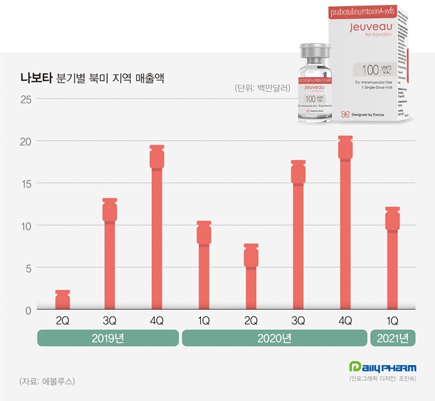 '주보' 누적매출 1억달러...국산 보툴리눔 美 침투 속도
