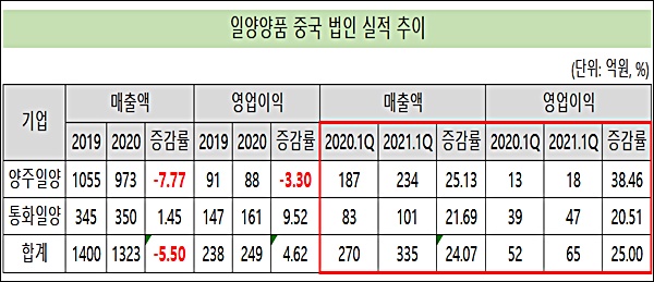 일양약품, 중국 사업 정상화…연결 실적 효자 노릇