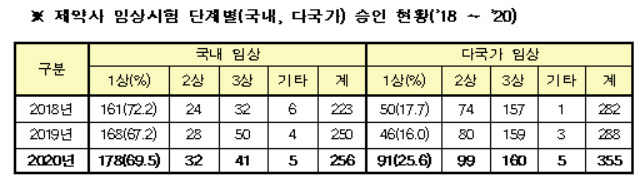 코로나 상황에도 임상 늘어…다국가 초기시험 급증