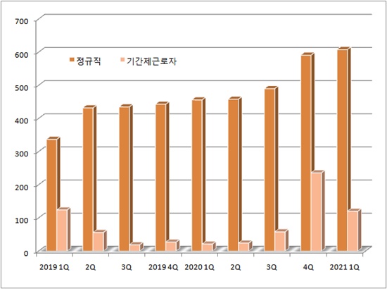 상장 대박 후유증?...SK바사, 상장 후 정규직 되레 증가